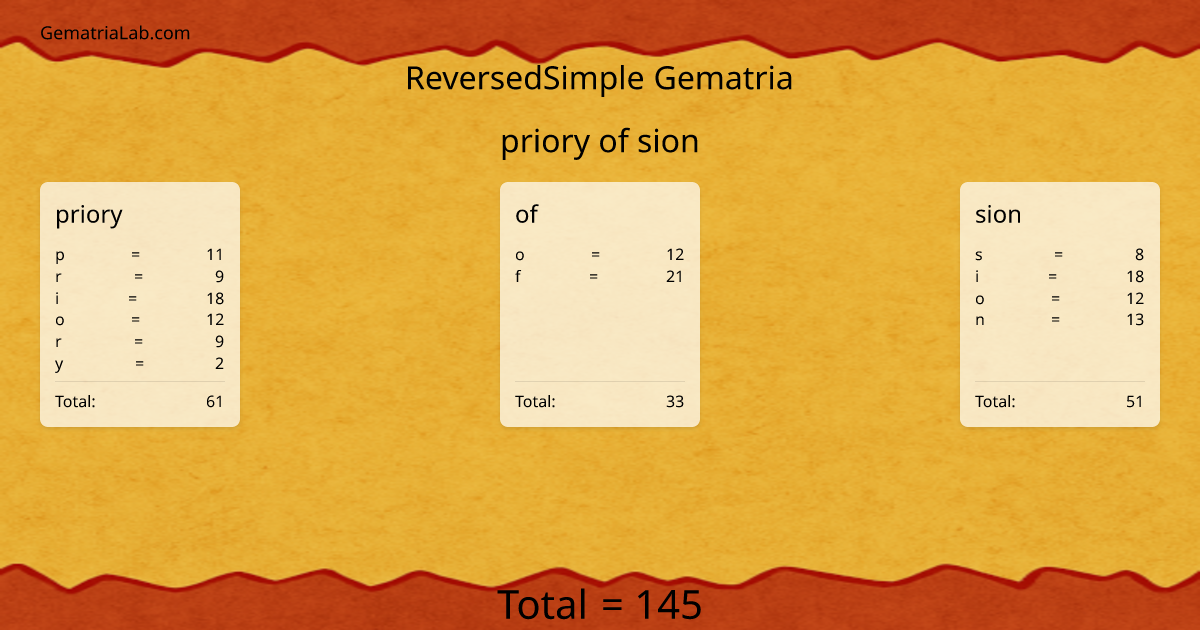 priory of sion in reversedSimple Gematria